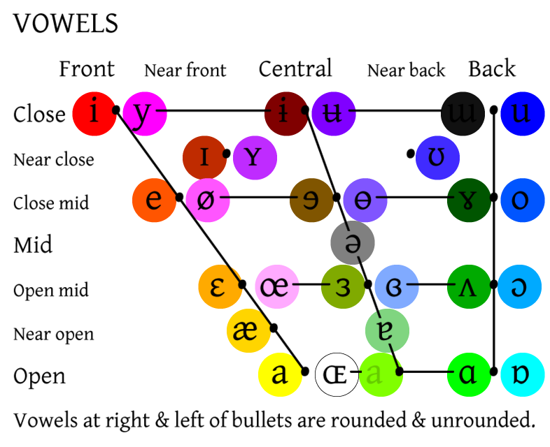 IPA vowel color chart
