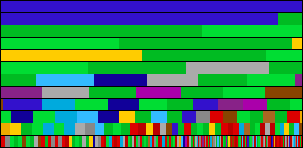 representation of languages colored by family, with width representing speaking population